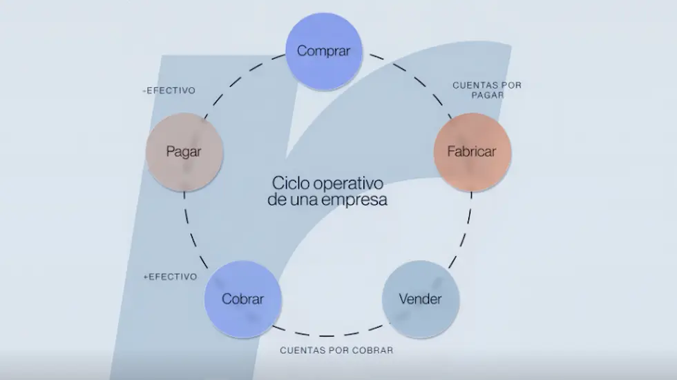 ciclo operativo de una empresa