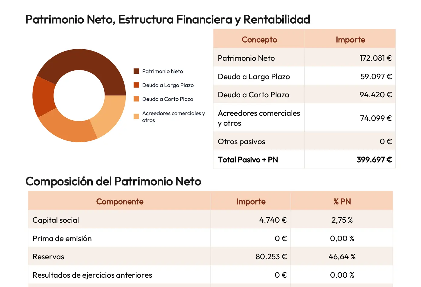 Informe Patrimonio neto